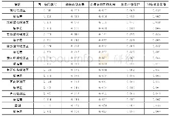 表4 2 0 0 8～2017年八大综合经济区生态文明发展维度指数年均值