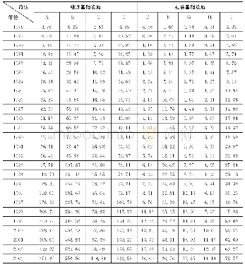 表3 1 9 7 8～2016年全国经济基础设施、社会基础设施的固定资本消耗估算结果