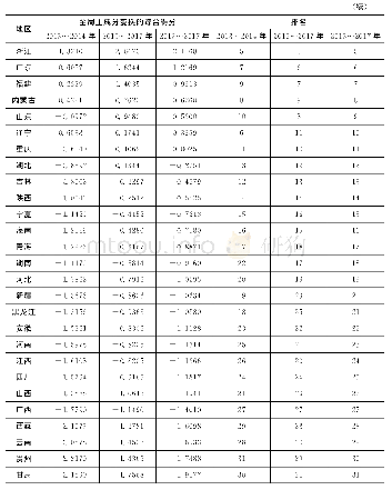 表2 各省份的评价结果：中国八大综合经济区经济发展差异测度与评价