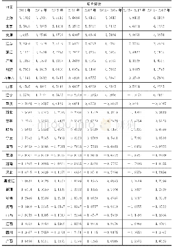 表5 中国各省份综合得分与排序