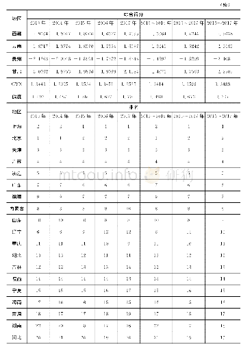 表5 中国各省份综合得分与排序