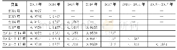 表6 Spearman等级相关系数