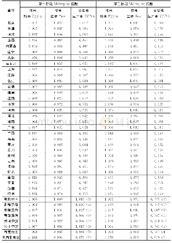 《表5 中国30省份能源碳排放Malmquist指数及分解（2000～2017年）》