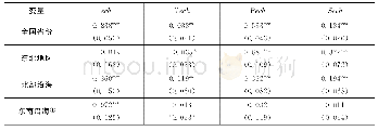 表6 中国八大经济区全要素碳排放效率回归结果