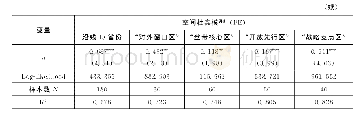 表3 沿线18个重点省份及四大区域的空间杜宾回归结果