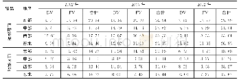 表3 2 0 0 2～2012年各区域国际（国内）贸易流出商品中所含外部增加值结构