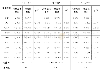 表5 分时期QAP回归结果：被解释变量为效率变化