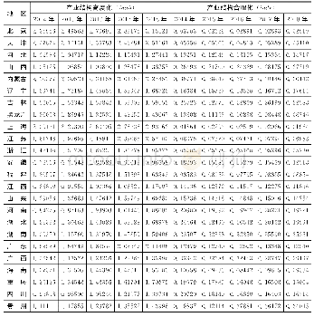 表1 2 0 1 4～2018年中国各地区的产业结构高度化水平与产业结构合理化水平