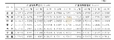 表1 2 0 1 4～2018年中国各地区的产业结构高度化水平与产业结构合理化水平