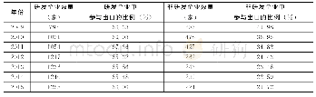 表3 研发企业与非研发企业参与出口的比例