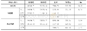 表5 倾向得分匹配方法估计结果