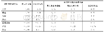 表3 有宏观应对措施下疫情对宏观经济指标的影响及应对措施效果分解