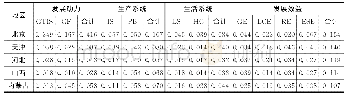 表3 2 0 1 7 年全国及省级层面绿色低碳循环发展经济体系一级和二级构成指数