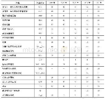 表3 中国服务业分行业各年度TFP在42个经济体中的排名变化