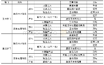 表3 指标选取：中国水资源综合利用效率测度及其空间交互分析