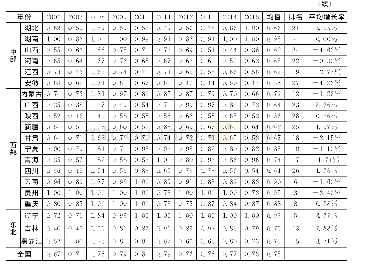 表4 各省份水资源系统总效率（2006～2015年）