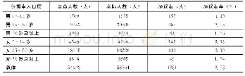 表6 等概率人口层及总体净误差估计值