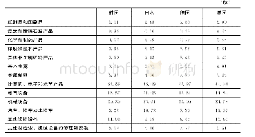 表6 韩国、日本、德国、美国制造业分行业智能化指数（2005～2015年平均值）