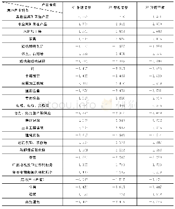 表6“新冠”疫情对房地产产业链的经济冲击