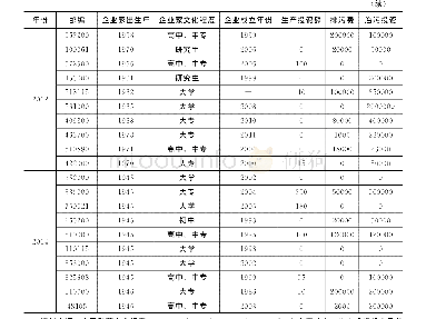 表1 2 0 0 6～2014年中国私营企业调查部分原始数据情况