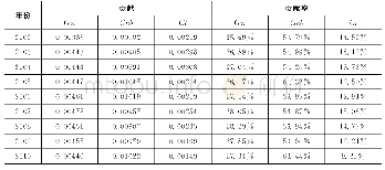 表4 Dagum基尼系数分解差异来源与贡献率