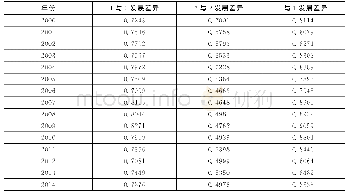 表2 粤港澳大湾区三大都市圈科技创新的圈间差异