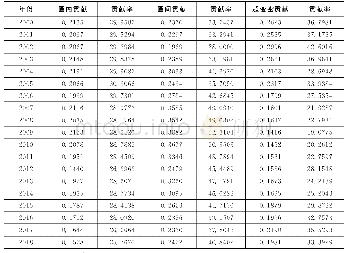 表3 粤港澳大湾区三大都市圈科技创新空间差异的来源分解