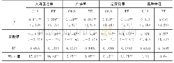 表5 粤港澳大湾区科技创新发展的β绝对收敛检验结果