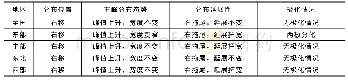 表4 全国及四大区域经济高质量发展综合指数分布动态的演变特征