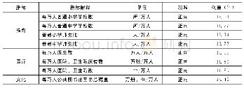 表1 城乡基本公共服务水平评价指标体系