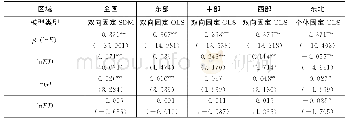 表5 城乡基本公共服务均等化水平的条件β收敛