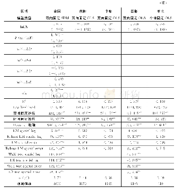 表5 城乡基本公共服务均等化水平的条件β收敛