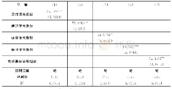 表3 面板固定效应回归结果：三级指标