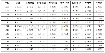 表2 分区域数字经济产出效率测算结果