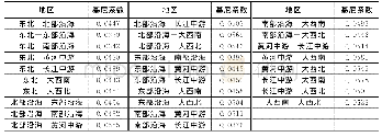 表5 2 0 0 6～2017年八大经济区数字经济产出效率区域间基尼系数年均值