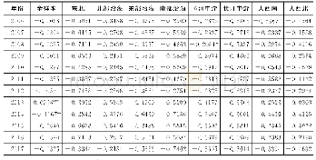 表6 2 0 0 6～2017年全样本及八大经济区数字经济产出效率全局Moran指数