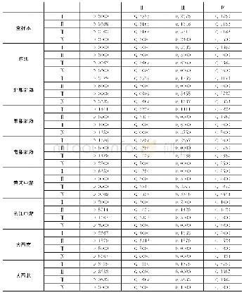 表7 2 0 0 6～2017年全样本及分区域数字经济产出效率马尔可夫转移概率矩阵