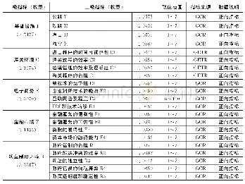 表1“一带一路”沿线国家贸易便利化指标体系