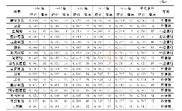 表2“一带一路”沿线国家贸易便利化水平时序变化与差异