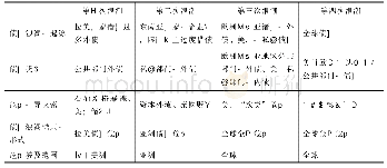 表1 四次债务浪潮表现形式的主要差异