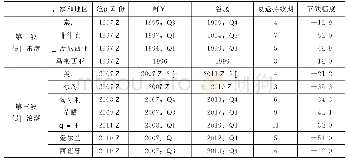 表2 实际房价指数周期与债务危机