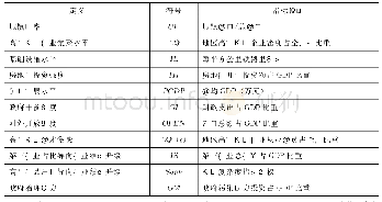 表1 变量说明：中国高新技术产业集聚与城镇化发展