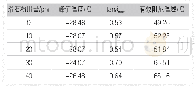 表8滑石粉用量对PP/IIR弹性体动态力学性能的影响Tab.8 Effect of Talc on the dynamic mechanical properties of PP/IIR TPV