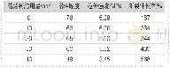 表3萜烯树脂用量对PP/IIR弹性体力学性能的影响Tab.3 Effect of terpene resin on the mechanical properties of PP/IIR TPV