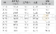 表4异戊二烯与丁二烯配比对ABS物理力学性能的影响Fig.4 The effect of IR/Bd ratio on the physical and mechanical properties of ABS resin