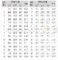 表3翘曲变形量试验设计结果Tab.3 Test design results of warping deformation