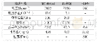 表1换网器材料及HDPE的物性参数Tab.1 The physical parameters of material for screen changer and HDPE