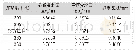 表3加热温度对换网器缝隙的影响Tab.3 The influence of heating temperature on the gap of screen changer