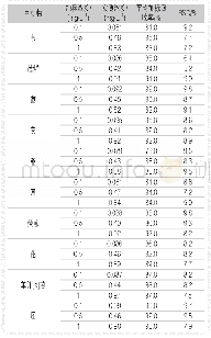 《表3塑料菜板中16种PAHs的加标回收率和RSDTab.3 The spiked recovery rate and RSD of 16 kinds of PAHs in plastic cutti