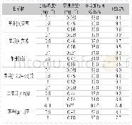 《表3塑料菜板中16种PAHs的加标回收率和RSDTab.3 The spiked recovery rate and RSD of 16 kinds of PAHs in plastic cutti